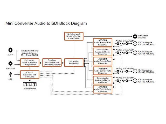 Blackmagic - audio embedder converterr to sdi4k - video - afbeelding 3 van  3