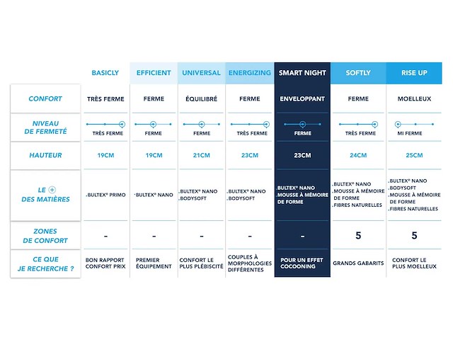 Matras 160 x200 - bultex smart night - afbeelding 8 van  8