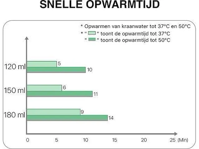 Mybambini's bottle warmer pro™ - draagbare baby flessenwarmer voor onderweg - wit - geschikt voor avent philips, chicco & dodie - afbeelding 2 van  9
