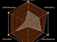 Sunpow pinpointer - afbeelding 2 van  7