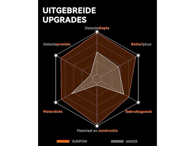 Sunpow pinpointer - afbeelding 2 van  7