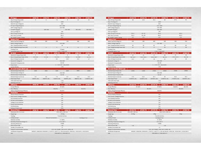 Afore driefasige (hybid omvormer) - af12k-mth - batterij - afbeelding 1 van  1