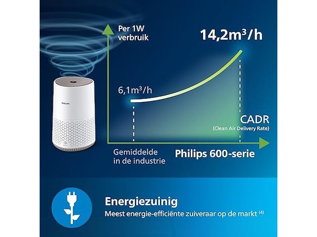 Philips luchtreiniger 600-serie - afbeelding 4 van  6